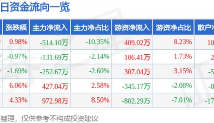 股票行情快报：ST易联众（300096）4月16日主力资金净卖出514.10万元