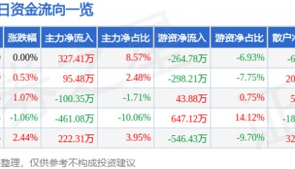 股票行情快报:山西焦化(600740)1月20日主力资金净买入327.41万元