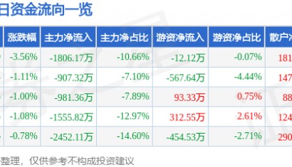 股票行情快报：广博股份（002103）3月24日主力资金净卖出1806.17万元
