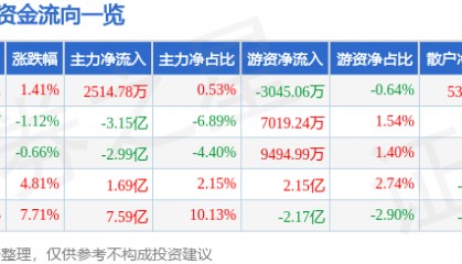 股票行情快报：英维克（002837）9月16日主力资金净买入2514.78万元