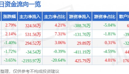 股票行情快报:天桥起重(002523)11月20日主力资金净买入324.56万元