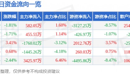 股票行情快报:顺络电子(002138)12月4日主力资金净买入582.05万元