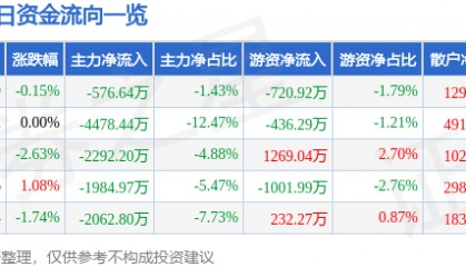 股票行情快报:中文在线(300364)4月28日主力资金净卖出576.64万元
