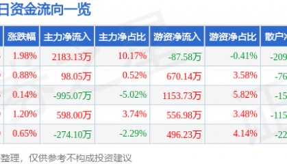 股票行情快报:豪迈科技(002595)4月2日主力资金净买入2183.13万元