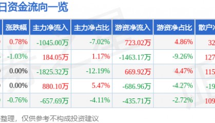 股票行情快报：海南瑞泽（002596）8月7日主力资金净卖出1045.00万元