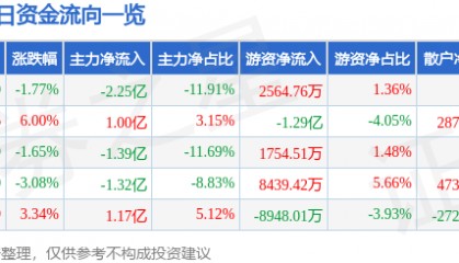 股票行情快报：长盈精密（300115）9月12日主力资金净卖出2.25亿元