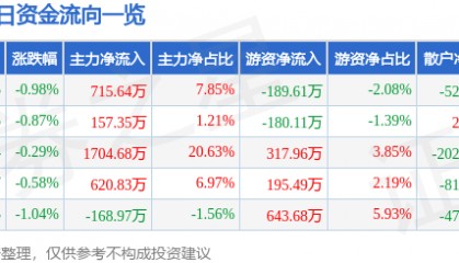 股票行情快报：伟星股份（002003）9月19日主力资金净买入715.64万元