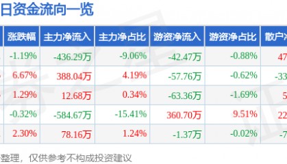 股票行情快报:ST易事特(300376)4月16日主力资金净卖出436.29万元