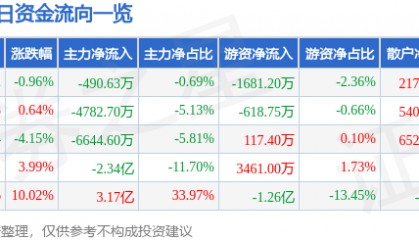 股票行情快报：兄弟科技（002562）7月18日主力资金净卖出490.63万元