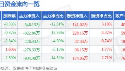 股票行情快报:三峡新材(600293)2月20日主力资金净卖出546.13万元