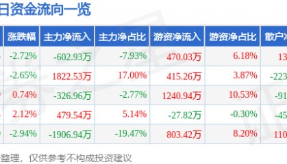 股票行情快报：联美控股（600167）9月2日主力资金净卖出602.93万元