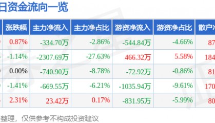 股票行情快报:亚太药业(002370)2月14日主力资金净卖出334.70万元