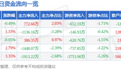 股票行情快报:中文在线(300364)4月15日主力资金净买入772.66万元