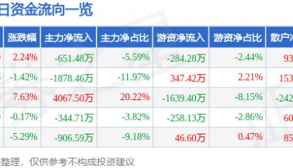 股票行情快报：中兴商业（000715）1月16日主力资金净卖出651.48万元