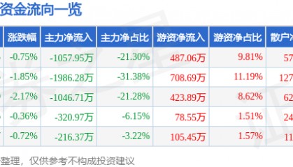 股票行情快报:ST华闻(000793)5月26日主力资金净卖出1057.95万元