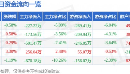 股票行情快报:亚太药业(002370)3月19日主力资金净卖出227.22万元