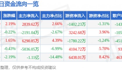 股票行情快报：中微公司（688012）7月8日主力资金净买入2839.62万元