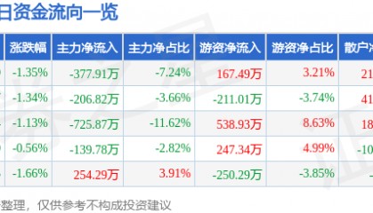 股票行情快报:博汇纸业(600966)12月23日主力资金净卖出377.91万元