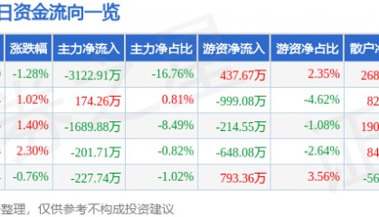 股票行情快报:海立股份(600619)6月26日主力资金净卖出3122.91万元
