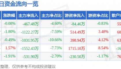 股票行情快报:久立特材(002318)6月9日主力资金净卖出467.48万元