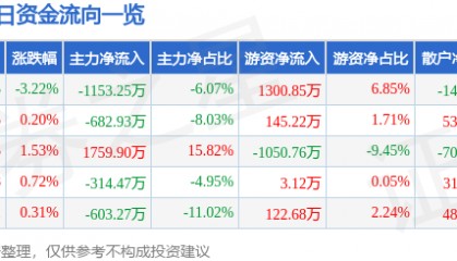 凤凰传媒（601928）4月21日主力资金净卖出1153.25万元