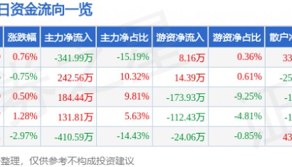 股票行情快报:福建水泥(600802)2月24日主力资金净卖出341.99万元
