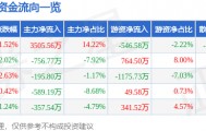 股票行情快报：南京证券（601990）4月10日主力资金净买入3505.56万元