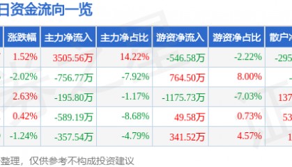 股票行情快报：南京证券（601990）4月10日主力资金净买入3505.56万元