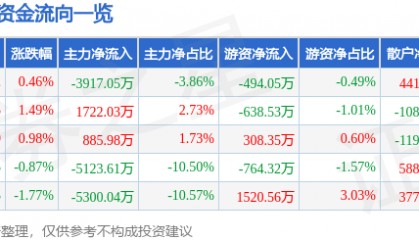 股票行情快报:水井坊(600779)12月10日主力资金净卖出3917.05万元