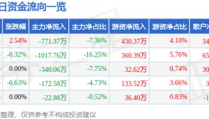 股票行情快报:三峡新材(600293)2月7日主力资金净卖出771.37万元
