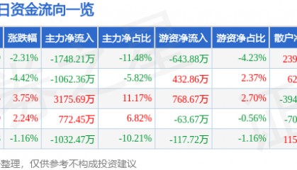股票行情快报：广博股份（002103）3月31日主力资金净卖出1748.21万元
