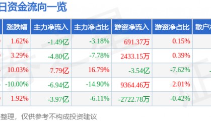 股票行情快报：山河智能（002097）8月12日主力资金净卖出1.49亿元