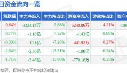 股票行情快报：山河智能（002097）8月29日主力资金净卖出3334.14万元