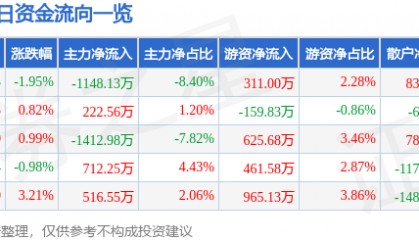 股票行情快报：上海凯宝（300039）5月22日主力资金净卖出1148.13万元