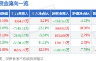 股票行情快报：长安汽车（000625）4月16日主力资金净买入3984.27万元