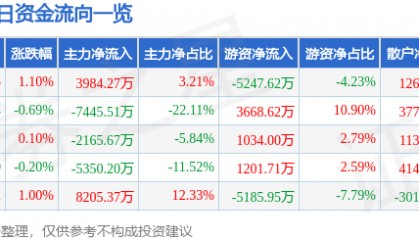 股票行情快报：长安汽车（000625）4月16日主力资金净买入3984.27万元