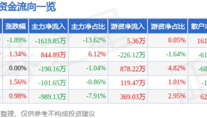股票行情快报:海伦哲(300201)5月13日主力资金净卖出1619.85万元