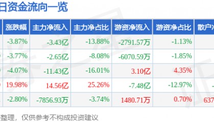 股票行情快报:光线传媒(300251)6月19日主力资金净卖出3.43亿元