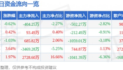 股票行情快报:大禹节水(300021)7月9日主力资金净卖出404.25万元