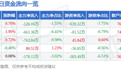 股票行情快报:中原高速(600020)12月9日主力资金净卖出126.16万元