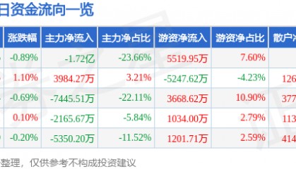 股票行情快报：长安汽车（000625）4月17日主力资金净卖出1.72亿元