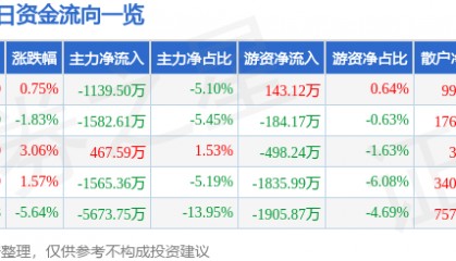股票行情快报：鹏辉能源（300438）1月9日主力资金净卖出1139.50万元