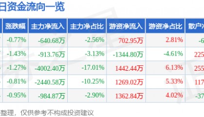股票行情快报：永太科技（002326）7月31日主力资金净卖出640.68万元