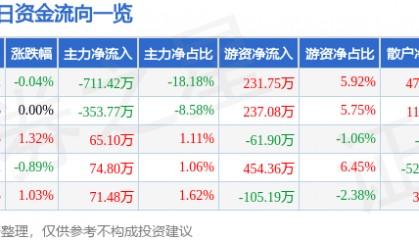 股票行情快报：键邦股份（603285）7月18日主力资金净卖出711.42万元