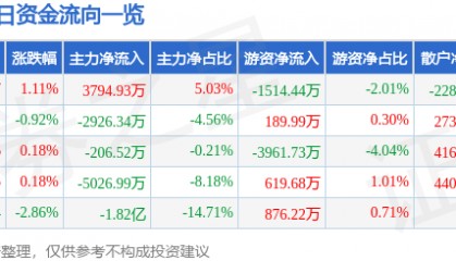 股票行情快报:岩山科技(002195)7月8日主力资金净买入3794.93万元