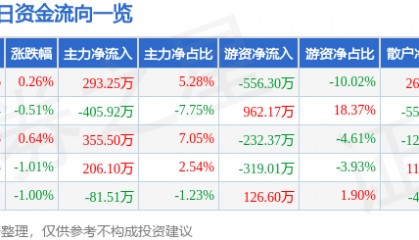 股票行情快报:恒顺醋业(600305)9月26日主力资金净买入293.25万元