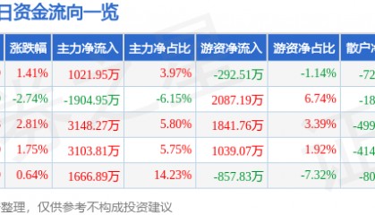 股票行情快报：上海凯宝（300039）3月26日主力资金净买入1021.95万元