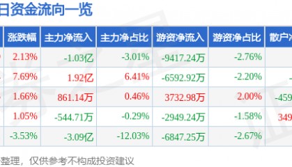 股票行情快报：内蒙一机（600967）7月29日主力资金净卖出1.03亿元