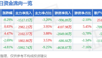 股票行情快报:鼎龙股份(300054)11月21日主力资金净卖出1517.15万元