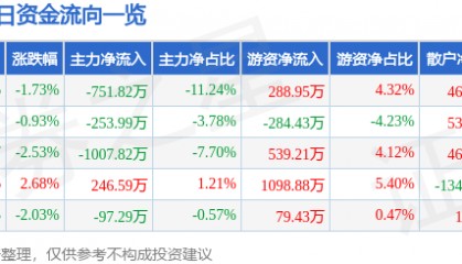 股票行情快报:无线传媒(301551)6月19日主力资金净卖出751.82万元